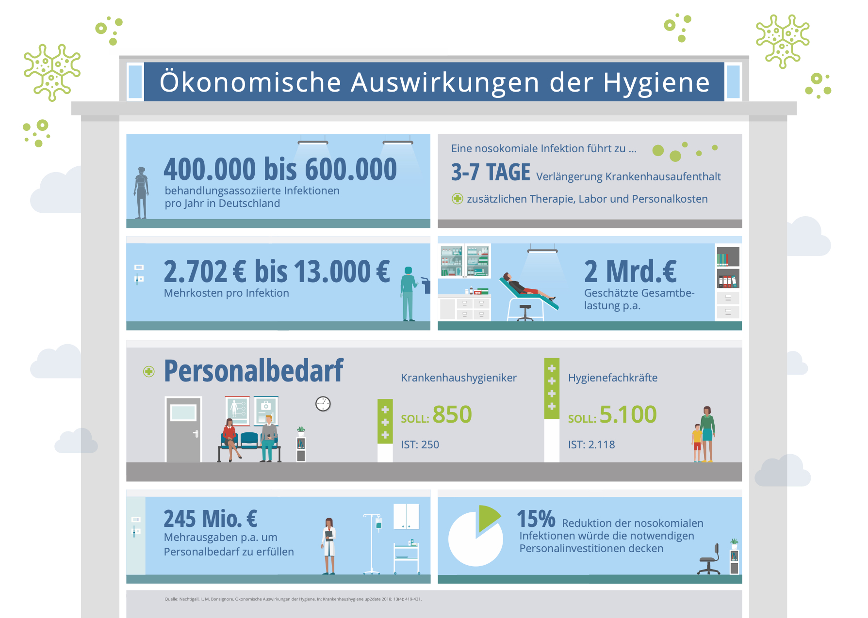 Folgen fehlender Hygiene - NosoEx by GWA Hygiene